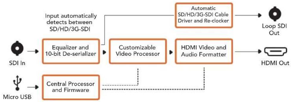 Blackmagic Design Micro Converter HDMI to SDI wPSU - Micro Converter SDI to HDMI Block Diagram - 1