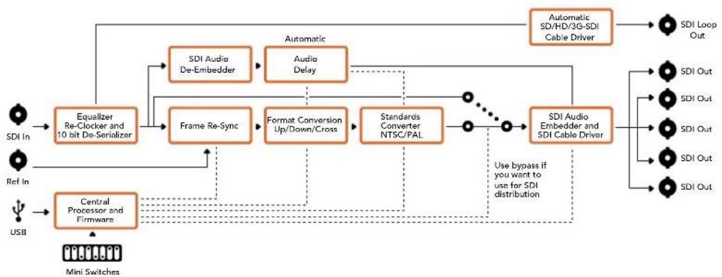 Blackmagic Design Micro Converter HDMI to SDI wPSU - Mini Switch Settings Example: - 2