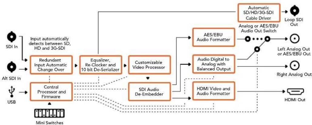 Blackmagic Design Micro Converter HDMI to SDI wPSU - Mini Converter SDI to HDMI Block Diagram - 1