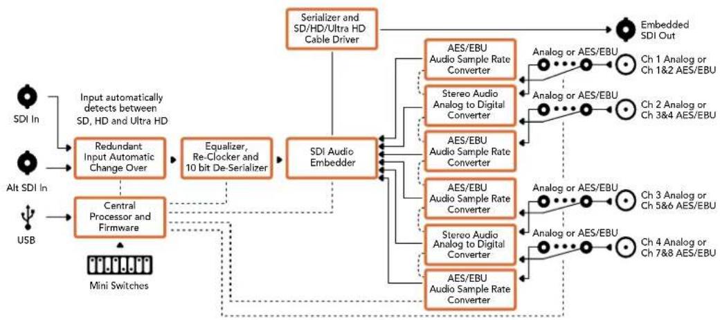 Blackmagic Design Micro Converter HDMI to SDI wPSU - Mini Converter Audio to SDI 4K Block Diagram - 1
