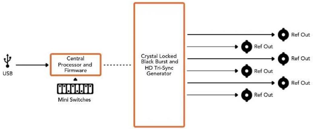 Blackmagic Design Micro Converter HDMI to SDI wPSU - Switch 4,3,2 and 1-SYNC REF FORMAT BIT 3,2,1 and 0 - 2