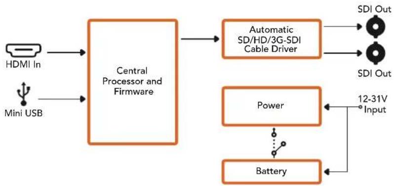 Blackmagic Design Micro Converter HDMI to SDI wPSU - Battery Converter HDMI to SDI 落默 释 - 1