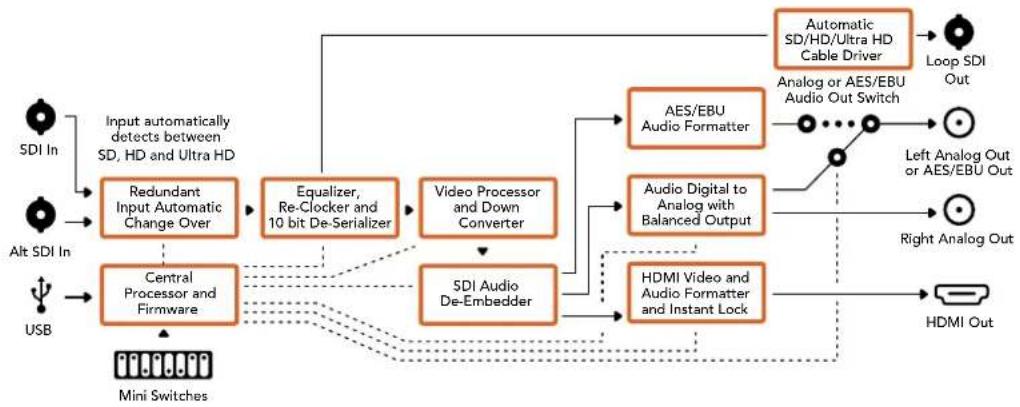 Blackmagic Design Micro Converter HDMI to SDI wPSU - Lo schema di Mini Converter HDMI to SDI 4K - 1