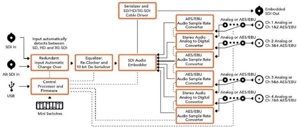Blackmagic Design Micro Converter HDMI to SDI wPSU - Mini Converter Audio to SDI Block Diagram - 1