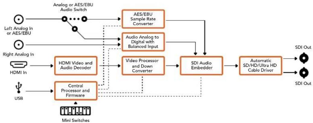 Blackmagic Design Micro Converter HDMI to SDI wPSU - Mini Converter HDMI to SDI 4K 背景 10 - 1