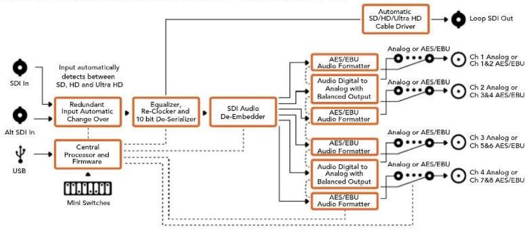 Blackmagic Design Micro Converter HDMI to SDI wPSU - MeHIO Output Levels - 2