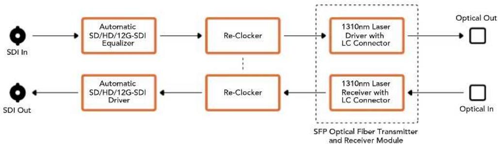 Blackmagic Design Micro Converter HDMI to SDI wPSU - Mini Converter Optical Fiber 12G Block Diagram - 1