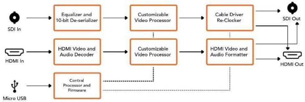 Blackmagic Design Micro Converter HDMI to SDI wPSU - MeHIO Processing - 1