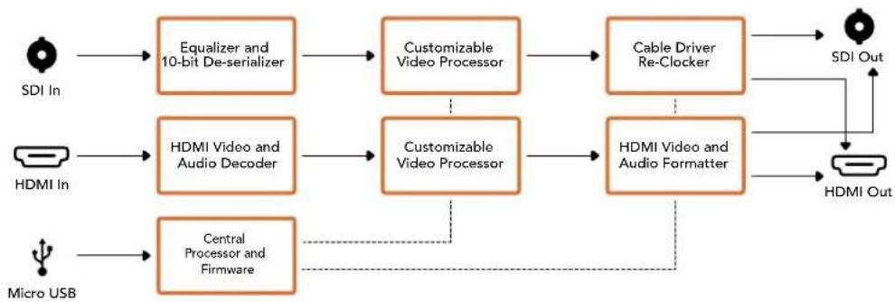 Blackmagic Design Micro Converter HDMI to SDI wPSU - ProloReSsing(Procesing) - 1