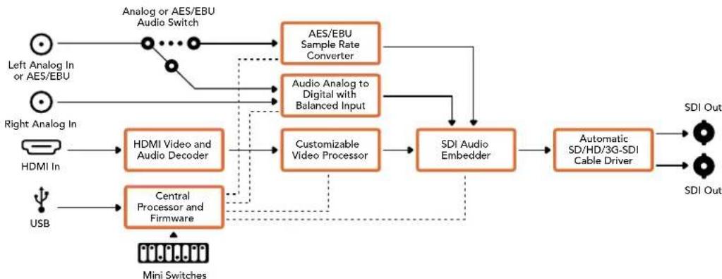 Blackmagic Design Micro Converter HDMI to SDI wPSU - Mini Converter HDMI to SDI Block Diagram - 1
