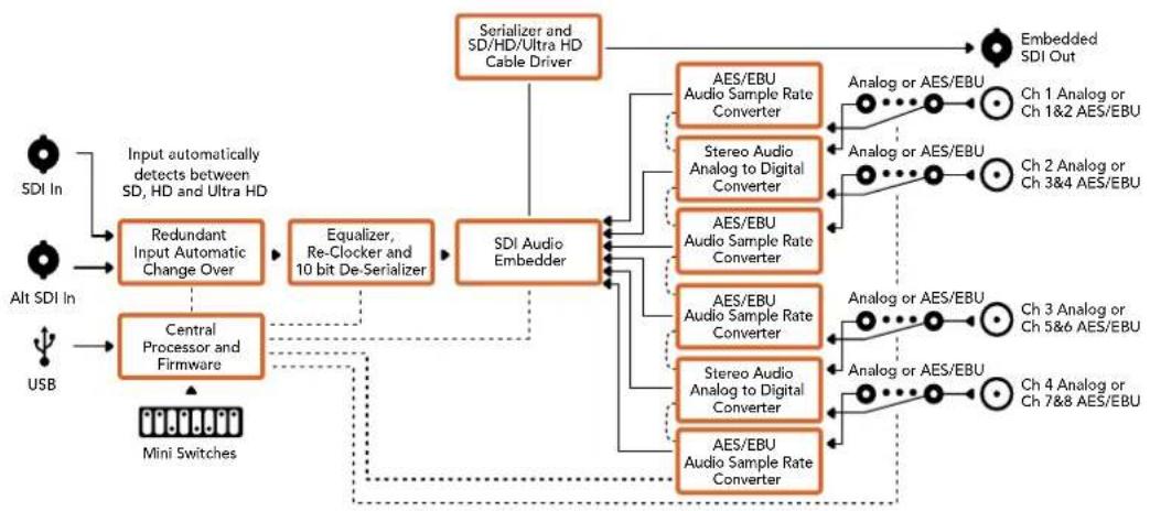 Blackmagic Design Micro Converter HDMI to SDI wPSU - Mini Converter Audio to SDI 4K 账户数 - 1