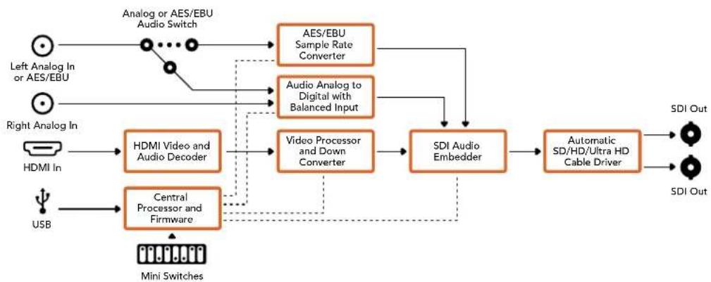 Blackmagic Design Micro Converter HDMI to SDI wPSU - Lo schema di Mini Converter HDMI to SDI 4K - 1