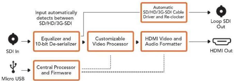 Blackmagic Design Micro Converter HDMI to SDI wPSU - Lo schema di Micro Converter SDI to HDMI - 1