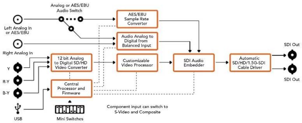 Blackmagic Design Micro Converter HDMI to SDI wPSU - Meho Input Levels - 2