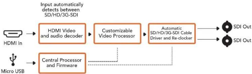 Blackmagic Design Micro Converter HDMI to SDI wPSU - Lo schema di Micro Converter HDMI to SDI - 1