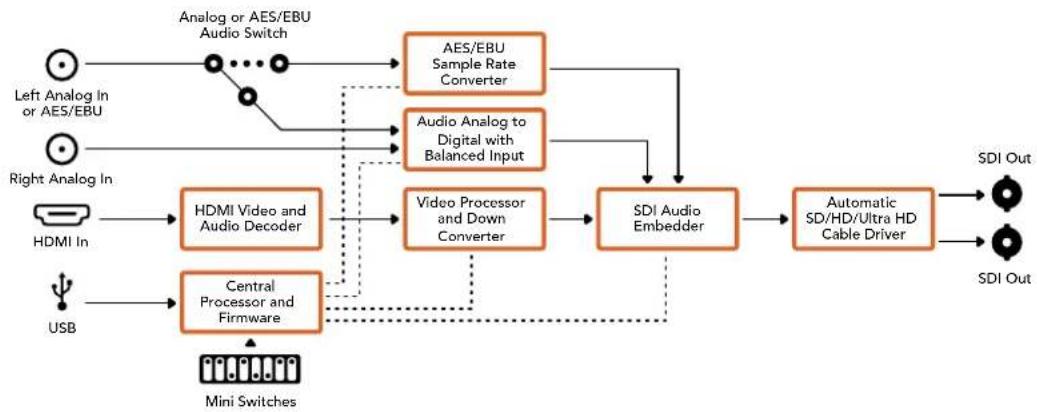 Blackmagic Design Micro Converter HDMI to SDI wPSU - Cxema coeHneH Mini Converter HDMI to SDI 4K - 1
