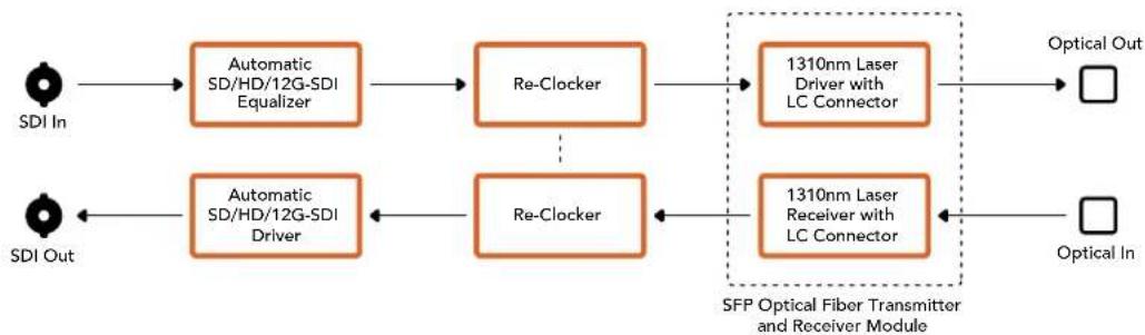 Blackmagic Design Micro Converter HDMI to SDI wPSU - Mini Converter Optical Fiber 12G Block Diagram - 1