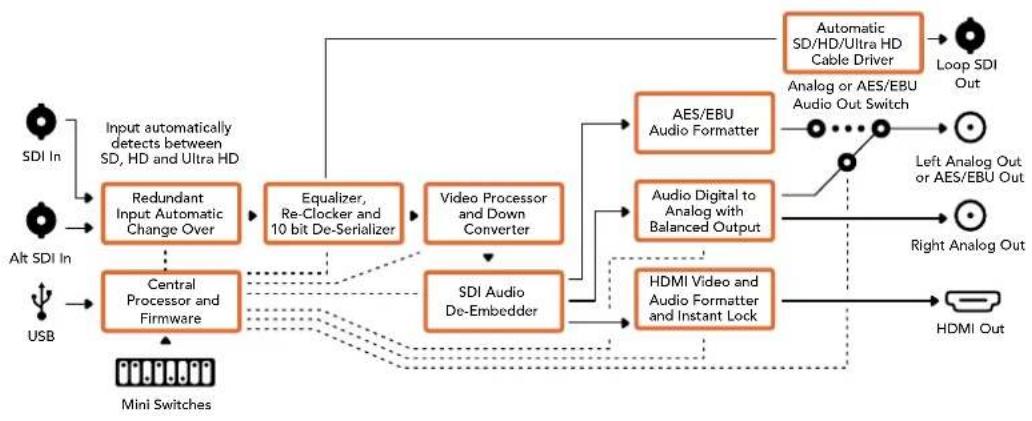 Blackmagic Design Micro Converter HDMI to SDI wPSU - Output Levels menu - 2