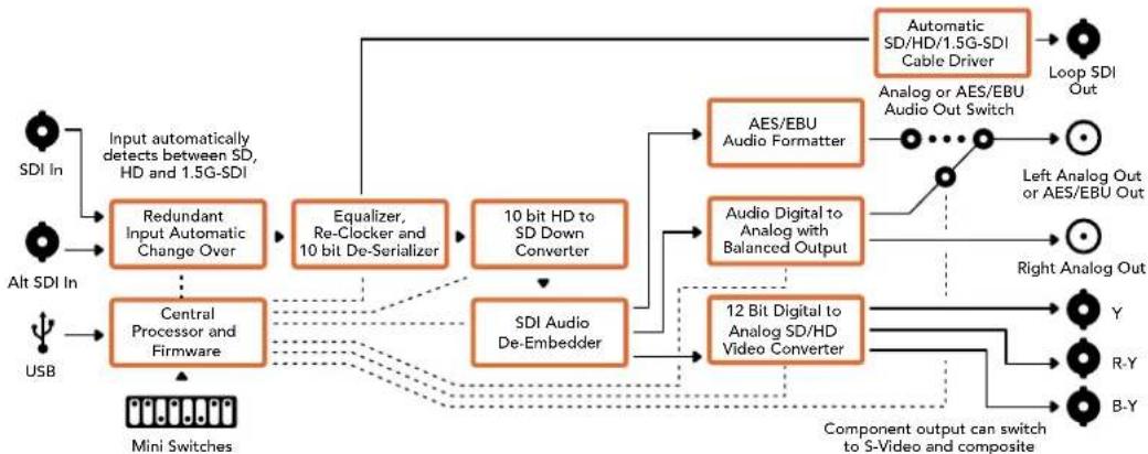 Blackmagic Design Micro Converter HDMI to SDI wPSU - Mini Converter SDI to Analog Block Diagram - 1