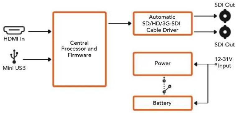Blackmagic Design Micro Converter HDMI to SDI wPSU - Cxema coeHneHn Battery Converter HDMI to SDI - 1