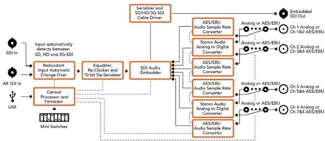 Blackmagic Design Micro Converter HDMI to SDI wPSU - Lo schema di Mini Converter Audio to SDI - 1