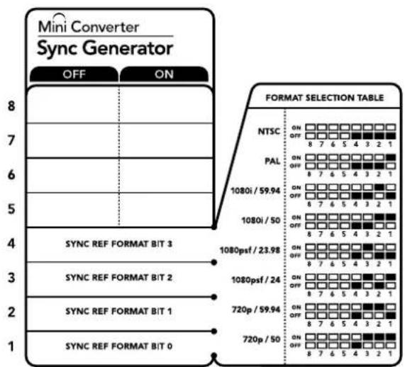 Blackmagic Design Micro Converter HDMI to SDI wPSU - IpekeKIOUaTeEN 4,3,2n1-SYNC REF FORMAT BIT 3,2,1n0 - 1
