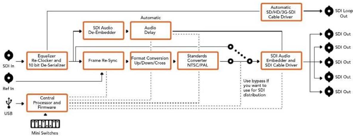 Blackmagic Design Micro Converter HDMI to SDI wPSU - Esempio di configurazione - 2