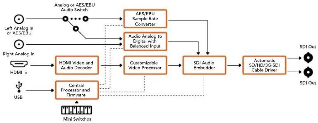 Blackmagic Design Micro Converter HDMI to SDI wPSU - Il menu "Input levels" - 2