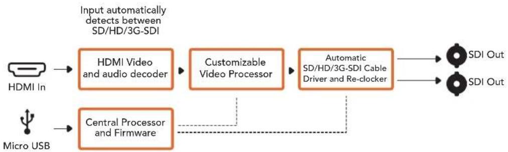 Blackmagic Design Micro Converter HDMI to SDI wPSU - Micro Converter HDMI to SDI 落図 送部 - 1