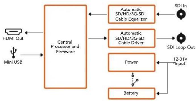 Blackmagic Design Micro Converter HDMI to SDI wPSU - POWER +12V - 1