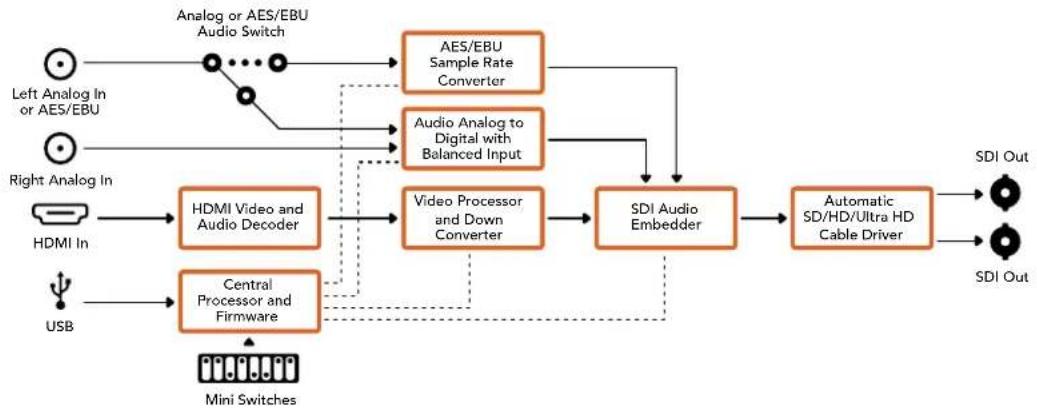 Blackmagic Design Micro Converter HDMI to SDI wPSU - Mehio Input Levels - 2