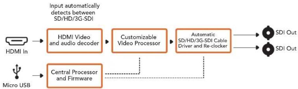 Blackmagic Design Micro Converter HDMI to SDI wPSU - Micro Converter HDMI to SDI Block Diagram - 1
