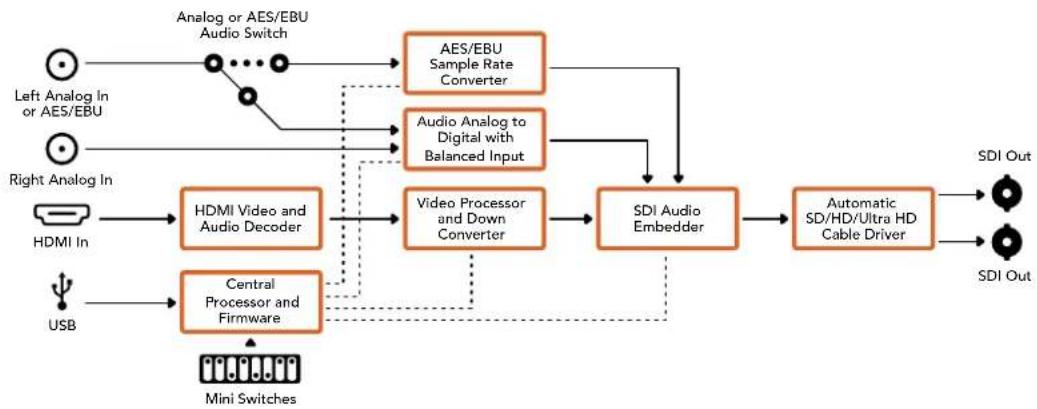 Blackmagic Design Micro Converter HDMI to SDI wPSU - Mini Converter HDMI to SDI 6G 样跳示 - 1