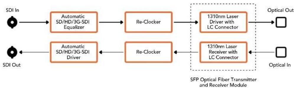 Blackmagic Design Micro Converter HDMI to SDI wPSU - Mini Converter Optical Fiber Block Diagram - 1