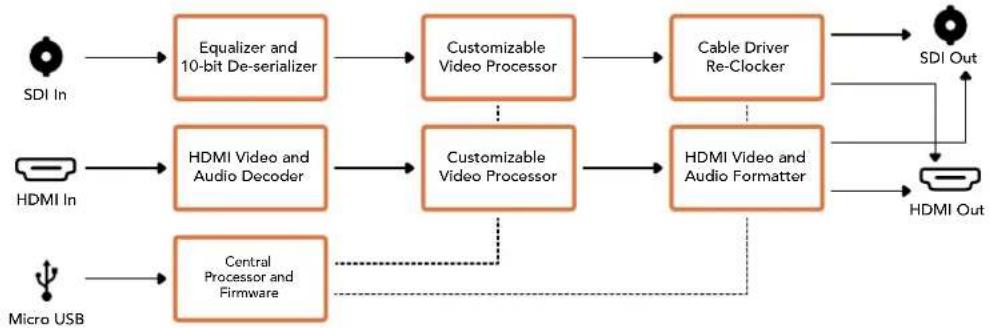 Blackmagic Design Micro Converter HDMI to SDI wPSU - Processing menu - 1