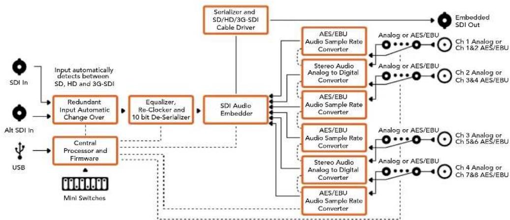 Blackmagic Design Micro Converter HDMI to SDI wPSU - Mini Converter Audio to SDI 落默 释 - 1