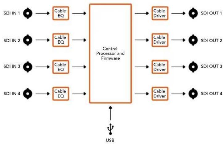 Blackmagic Design Micro Converter HDMI to SDI wPSU - Lo schema di Mini Converter SDI Multiplex 4K - 1