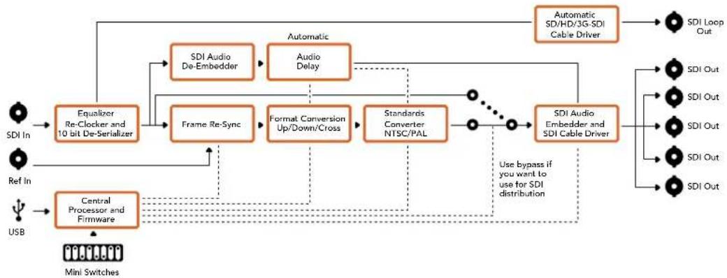 Blackmagic Design Micro Converter HDMI to SDI wPSU - Ipimep HactpoeK nepekLiouataeien - 2