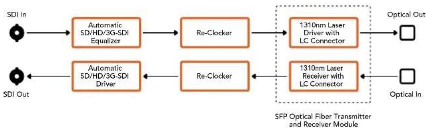 Blackmagic Design Micro Converter HDMI to SDI wPSU - Lo schema di Mini Converter Optical Fiber - 1