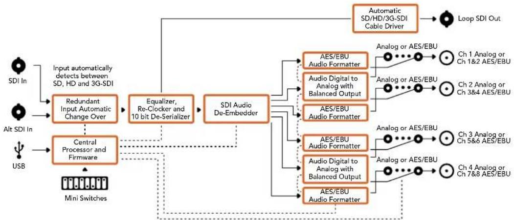 Blackmagic Design Micro Converter HDMI to SDI wPSU - 输出Levels） - 2