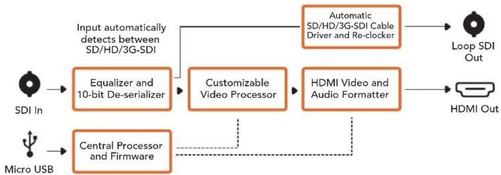 Blackmagic Design Micro Converter HDMI to SDI wPSU - Micro Converter SDI to HDMI 2.0 - 1