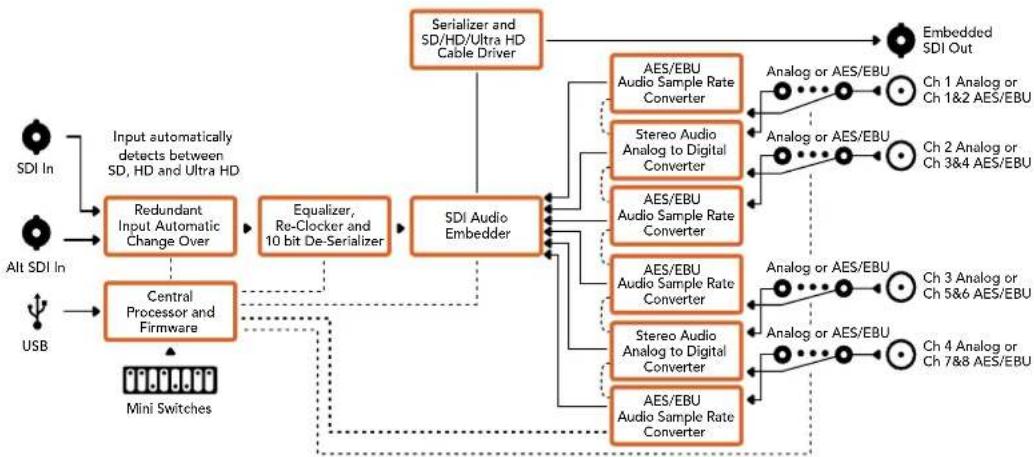Blackmagic Design Micro Converter HDMI to SDI wPSU - Cxema coeHneH Mini Converter Audio to SDI 4K - 1