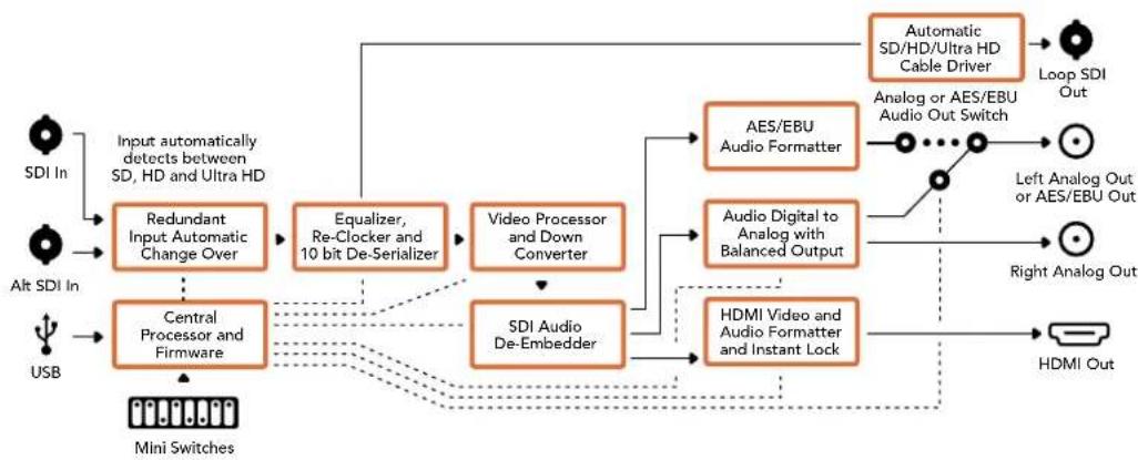 Blackmagic Design Micro Converter HDMI to SDI wPSU - Output Levels menu - 2