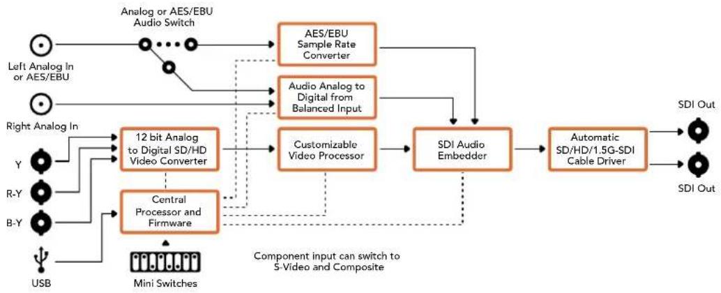 Blackmagic Design Micro Converter HDMI to SDI wPSU - Input Levels menu - 2
