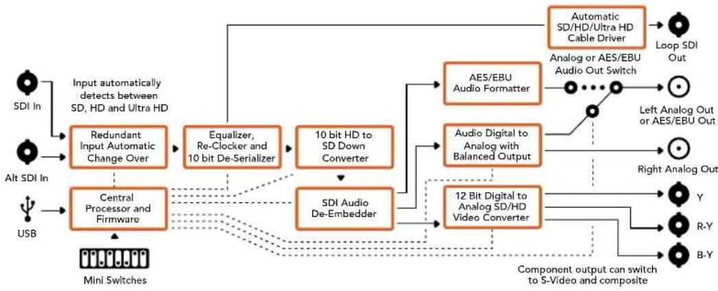 Blackmagic Design Micro Converter HDMI to SDI wPSU - Lo schema di Mini Converter SDI to Analog 4K - 1