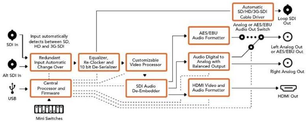 Blackmagic Design Micro Converter HDMI to SDI wPSU - Lo schema di Mini Converter SDI to HDMI - 1