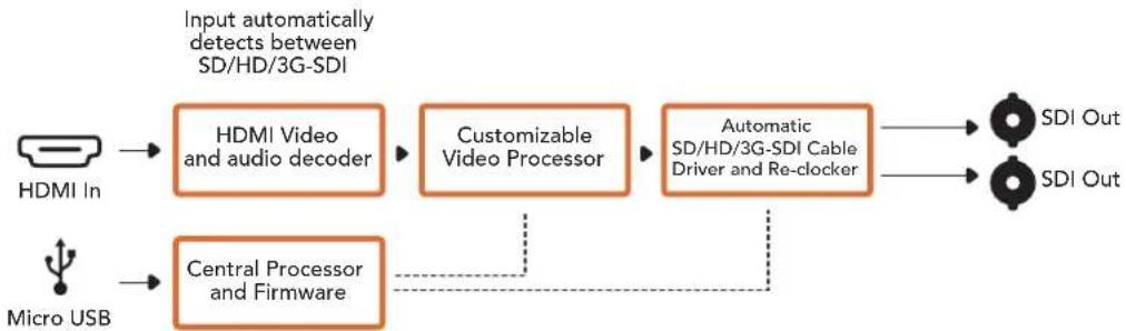 Blackmagic Design Micro Converter HDMI to SDI wPSU - Micro Converter HDMI to SDI プロック圖 - 1