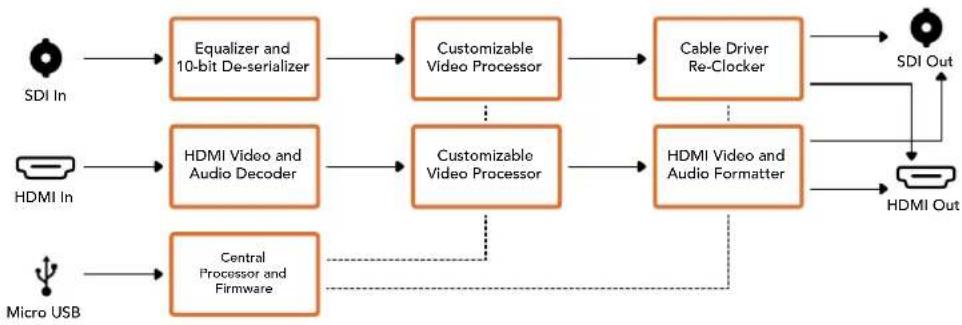 Blackmagic Design Micro Converter HDMI to SDI wPSU - Il menu "Processing" - 1