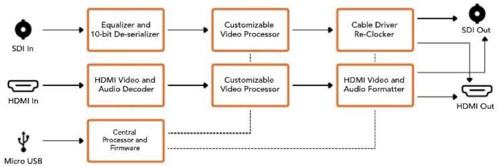 Blackmagic Design Micro Converter HDMI to SDI wPSU - Blackmagic Converters Setup設定 - 2