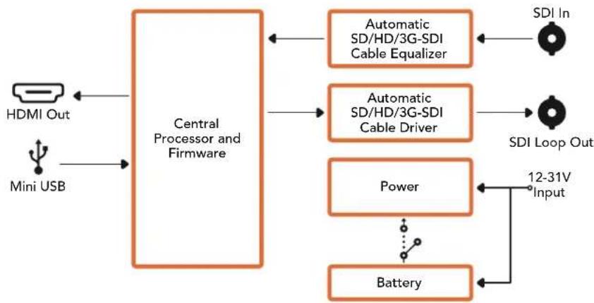 Blackmagic Design Micro Converter HDMI to SDI wPSU - Battery Converter SDI to HDMI Block Diagram - 1